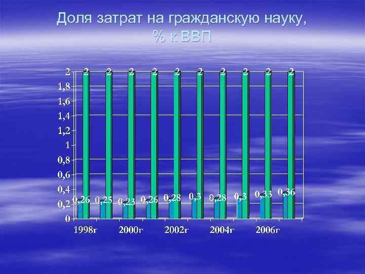 Доля затрат на гражданскую науку, % к ВВП 