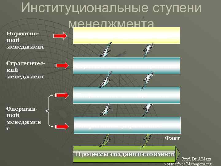   Институциональные ступени  менеджмента       18 Норматив-