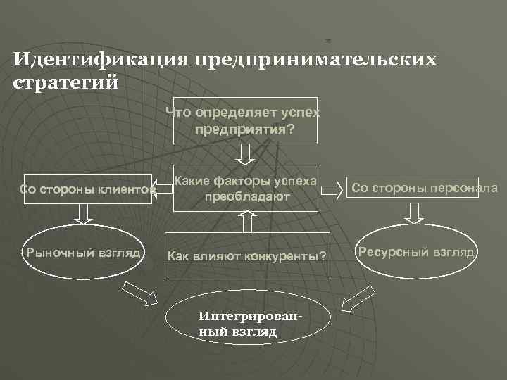      25  Идентификация предпринимательских стратегий    Что