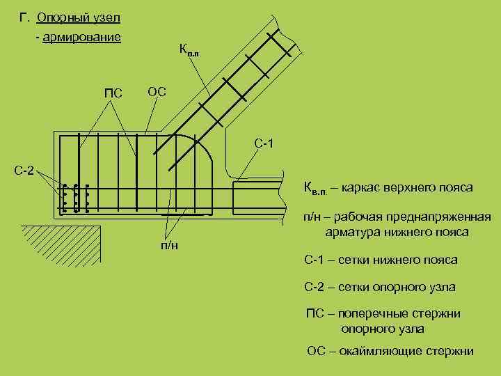 Г. Опорный узел - армирование Кв. п. ПС ОС С-1 С-2 Кв. п. –