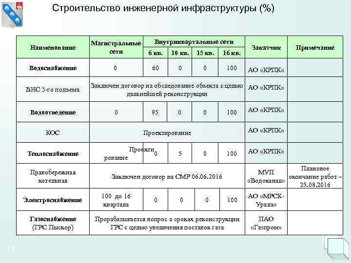   Строительство инженерной инфраструктуры (%)      Магистральные  Внутриквартальные