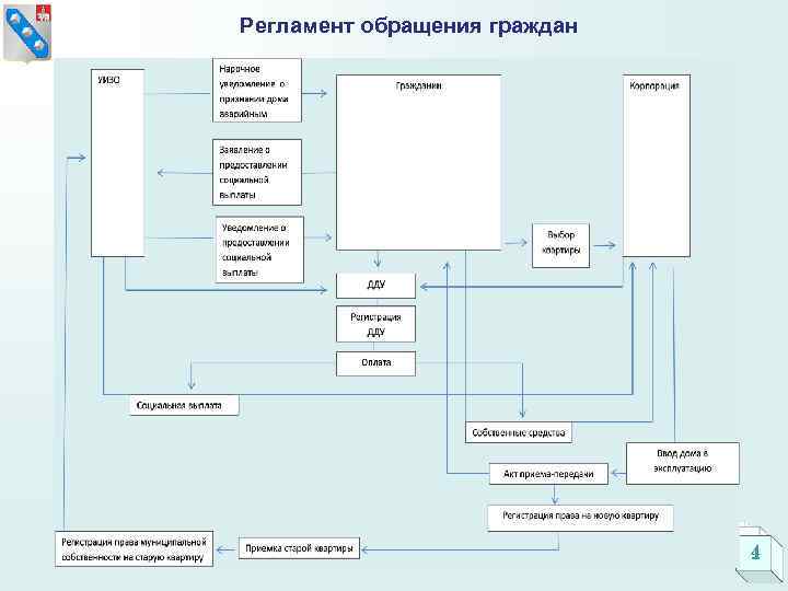 Регламент обращения граждан      4 