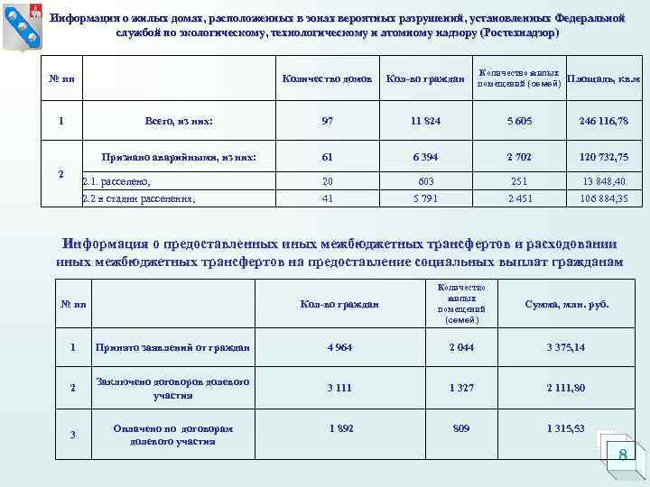 Федеральный проект обеспечение устойчивого сокращения непригодного для проживания жилищного фонда