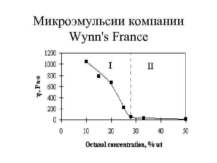 Микроэмульсии компании Wynn's France 