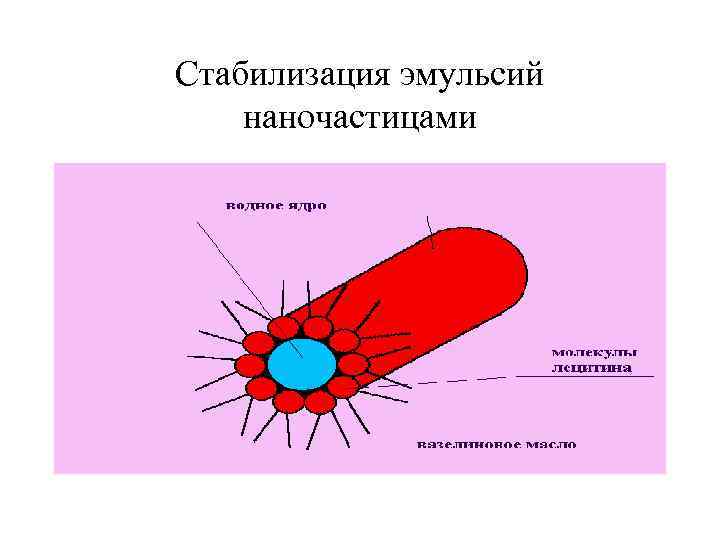 Стабилизация эмульсий наночастицами 