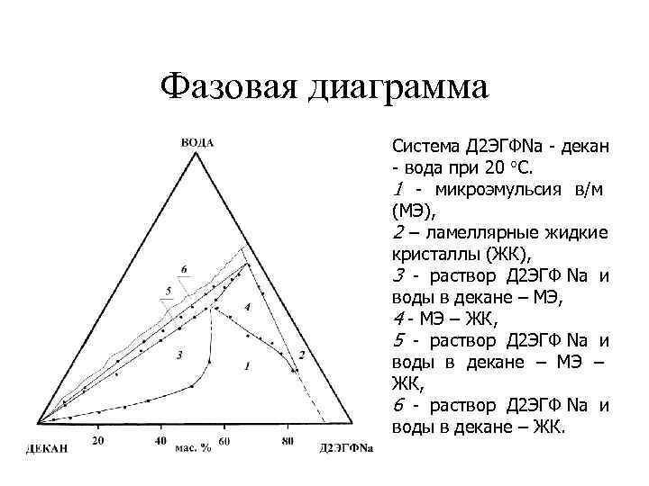 Фазовая диаграмма Система Д 2 ЭГФNa - декан - вода при 20 С. 1