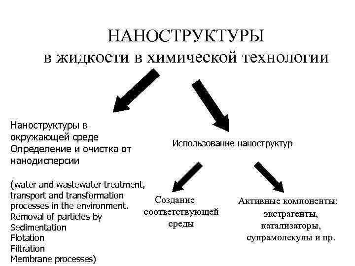  НАНОСТРУКТУРЫ в жидкости в химической технологии Наноструктуры в окружающей среде Использование наноструктур Определение