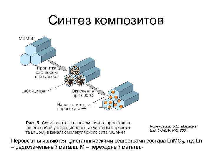    Синтез композитов     Романовский Б. В. , Макшина