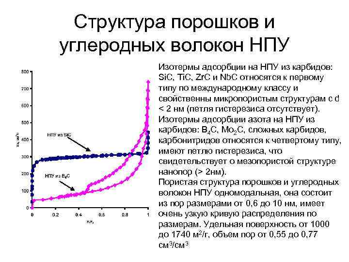  Cтруктура порошков и углеродных волокон НПУ   Изотермы адсорбции на НПУ из