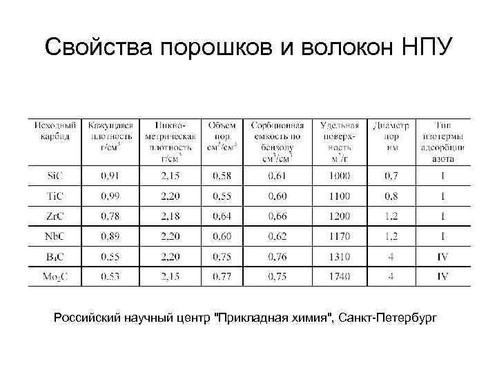 Свойства порошков и волокон НПУ Российский научный центр 
