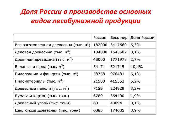 Доля России в производстве основных видов лесобумажной продукции 