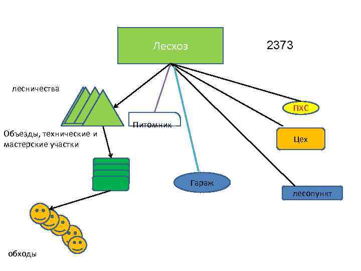  Лесхоз 2373 лесничества ПХС Питомникк Объезды, технические и Цех мастерские участки Гараж лесопункт