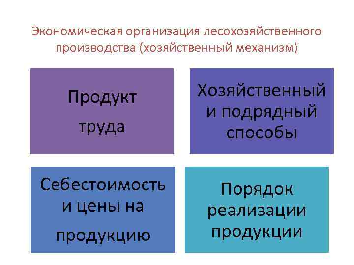 Экономическая организация лесохозяйственного производства (хозяйственный механизм) Продукт Хозяйственный и подрядный труда способы Себестоимость Порядок
