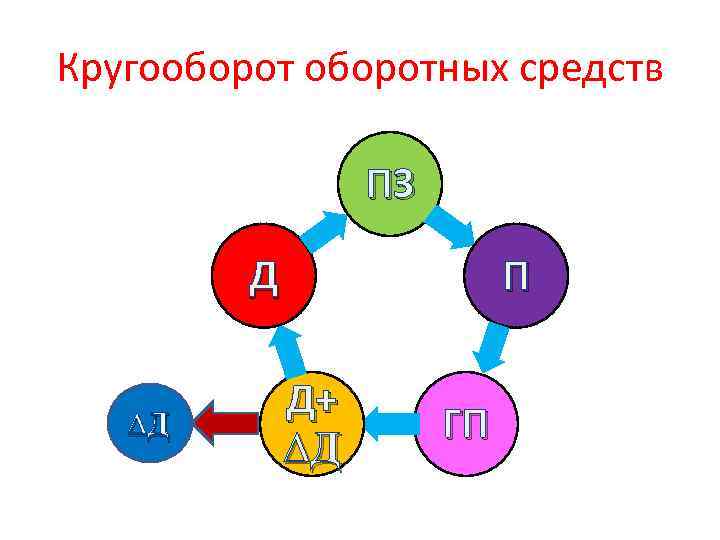 Кругооборотных средств ПЗ Д П Д+ ∆Д ГП ∆Д 