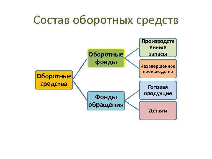 Состав оборотных средств Производств енные Оборотные запасы фонды Незавершенное производство Оборотные средства Готовая продукция