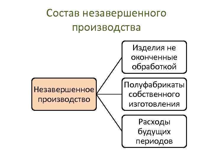  Состав незавершенного производства Изделия не оконченные обработкой Полуфабрикаты Незавершенное собственного производство изготовления Расходы