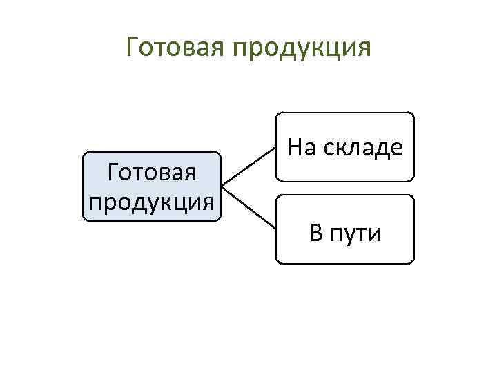  Готовая продукция На складе Готовая продукция В пути 