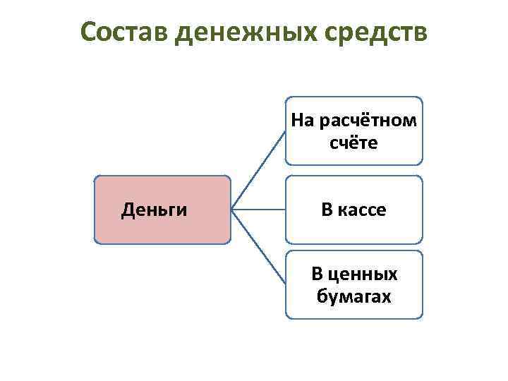 Состав денежных средств На расчётном счёте Деньги В кассе В ценных бумагах 