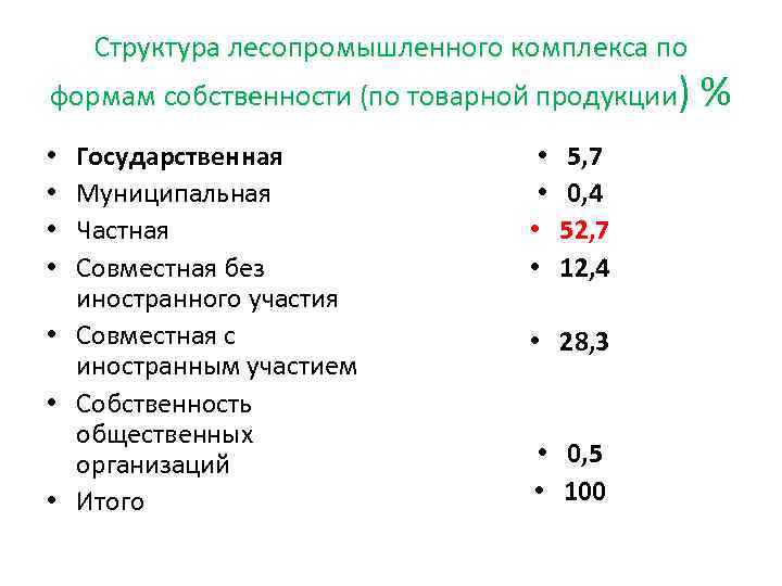  Структура лесопромышленного комплекса по формам собственности (по товарной продукции) % • Государственная •