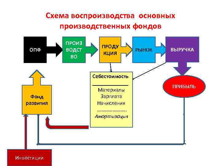  Схема воспроизводства основных производственных фондов ПРОИЗ ПРОДУ ОПФ ВОДСТ РЫНОК ВЫРУЧКА КЦИЯ ВО