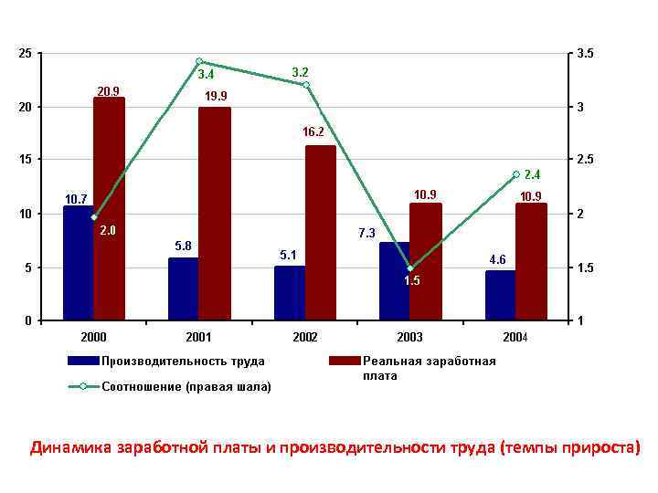 Постройте диаграмму отражающую заработную плату всех сотрудников