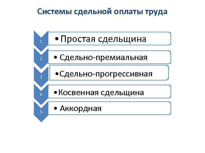 Системы сдельной оплаты труда 1 • Простая сдельщина 2 • Сдельно-премиальная 3 • Сдельно-прогрессивная