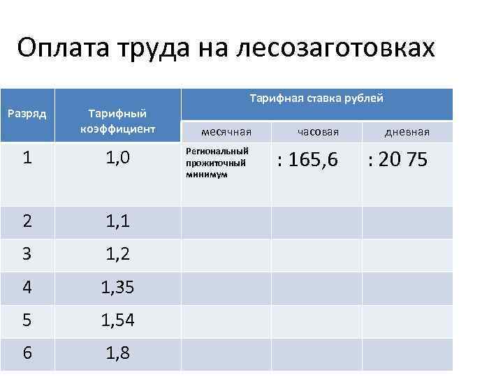  Оплата труда на лесозаготовках Тарифная ставка рублей Разряд Тарифный коэффициент месячная часовая дневная