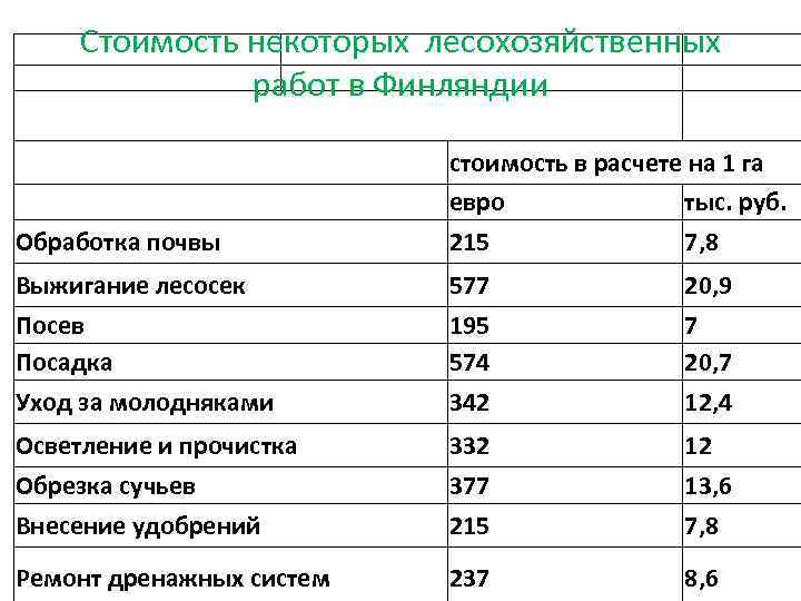  Стоимость некоторых лесохозяйственных работ в Финляндии стоимость в расчете на 1 га евро