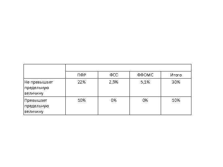  ПФР ФСС ФФОМС Итого Не превышает 22% 2, 9% 5, 1% 30% предельную