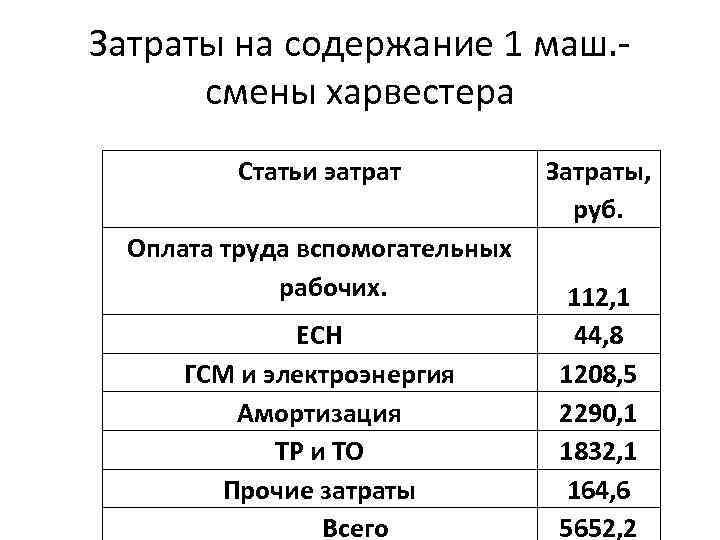 Затраты на содержание 1 маш. -  смены харвестера  Статьи эатрат  