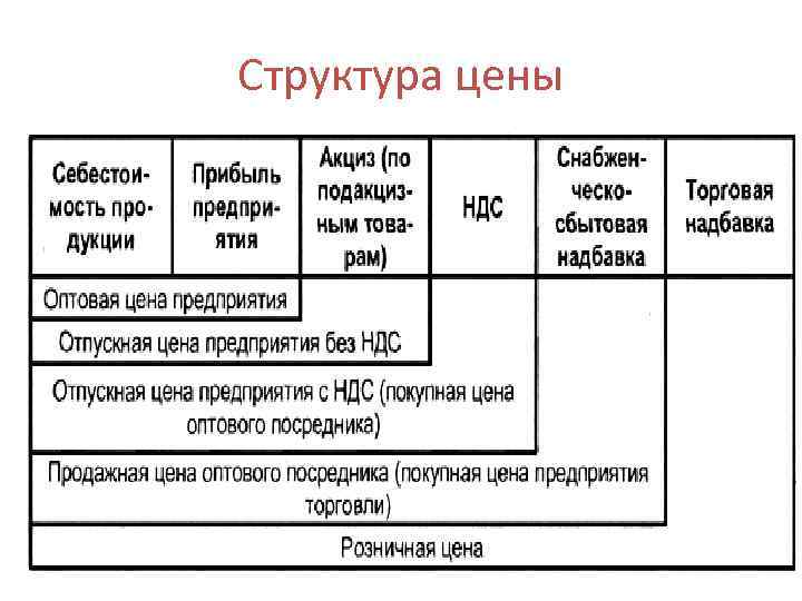 Структура цены 