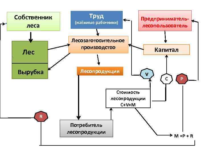 Собственник   Труд    Предприниматель-    (наёмные работники) 