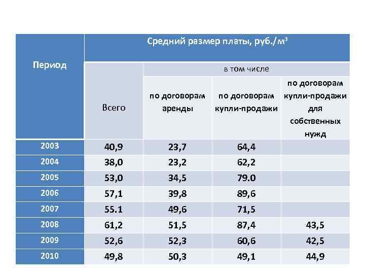   Средний размер платы за единицу древесного    ресурса в период