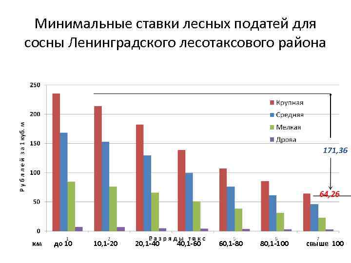  Минимальные ставки лесных податей для сосны Ленинградского лесотаксового района  км  до