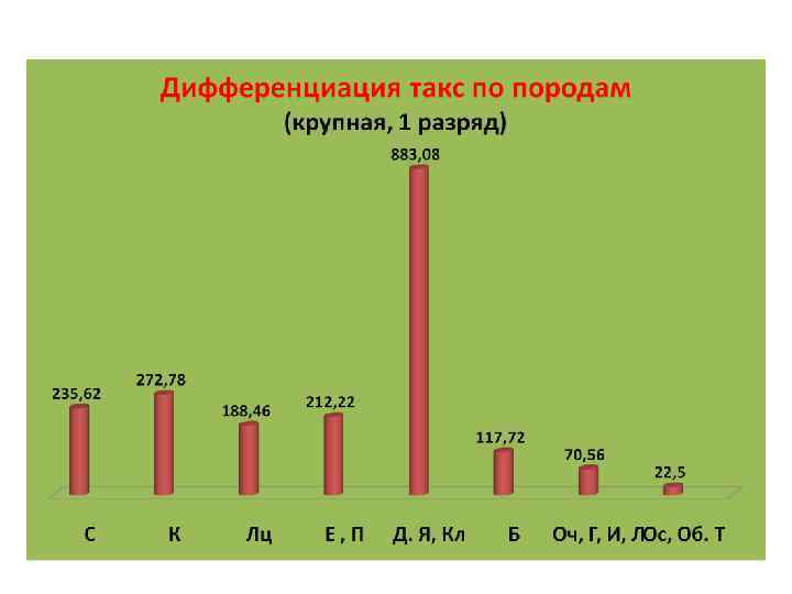 Дифференциация такс по потребительским   свойствам (сосна 1 -й разряд такс) 