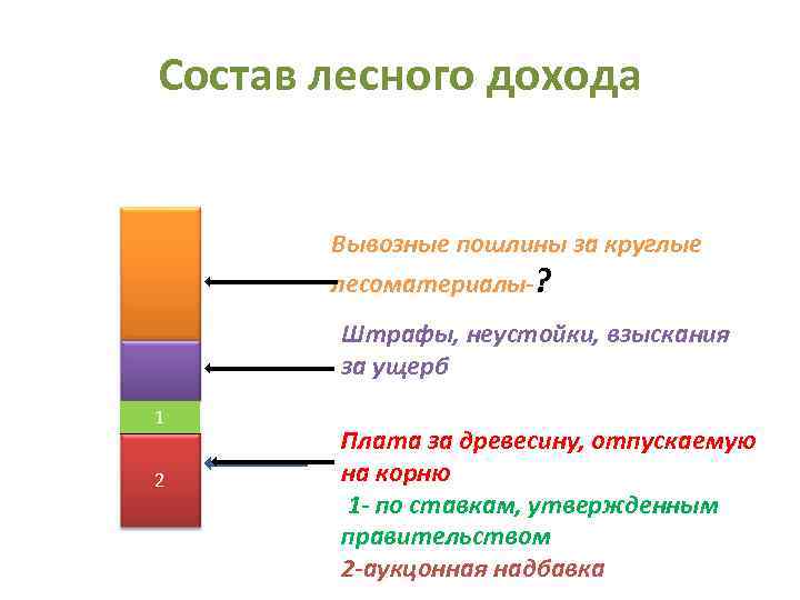 Состав лесного дохода   Вывозные пошлины за круглые  лесоматериалы-?   Штрафы,
