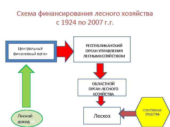  Схема финансирования лесного хозяйства   с 1924 по 2007 г. г. 