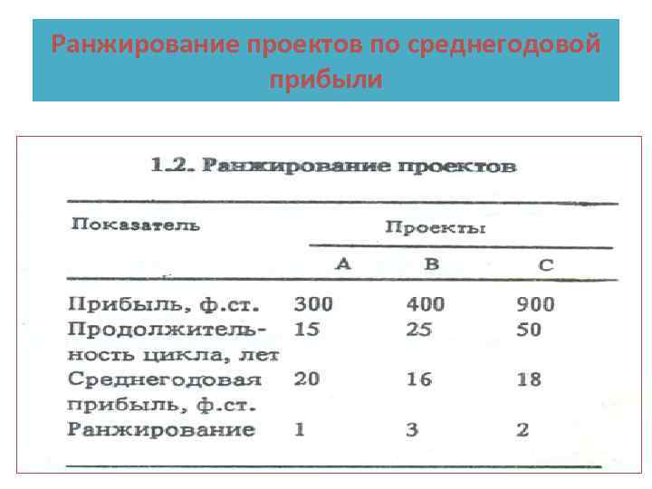 Ранжирование проектов по среднегодовой прибыли 
