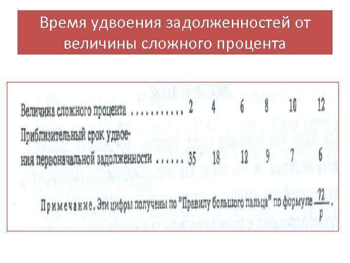 Время удвоения задолженностей от величины сложного процента 