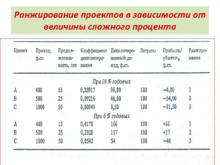 Ранжирование проектов в зависимости от величины сложного процента 