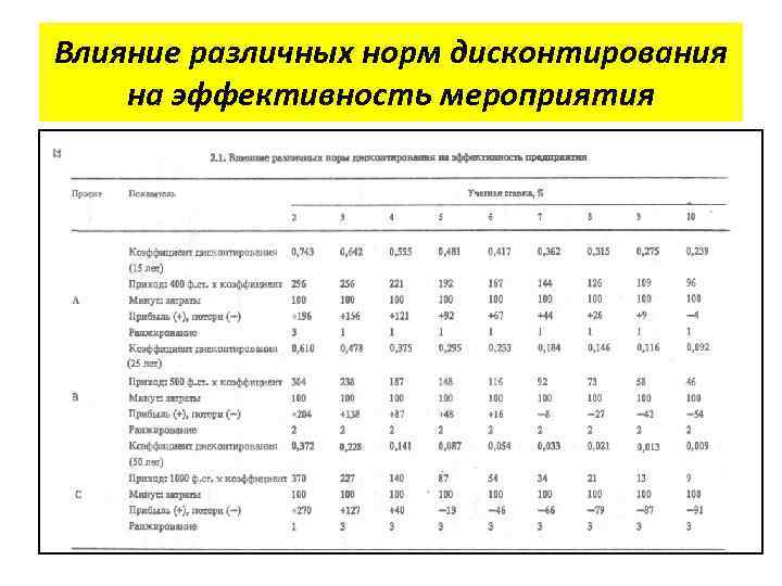 Влияние различных норм дисконтирования на эффективность мероприятия 