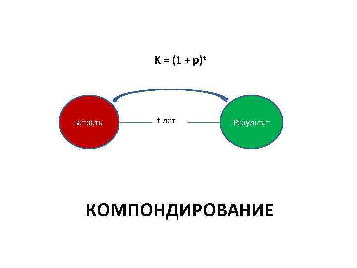  K = (1 + p)t затраты t лет Результат КОМПОНДИРОВАНИЕ 
