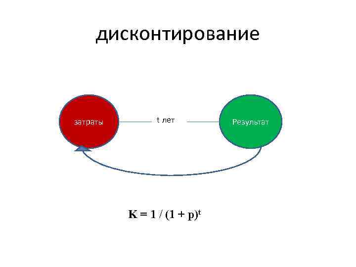  дисконтирование  затраты   t лет  Результат    K