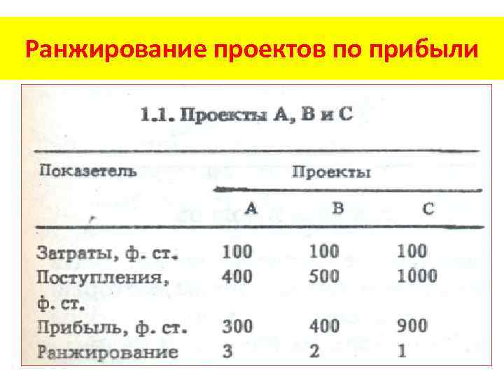 Ранжирование проектов по прибыли 