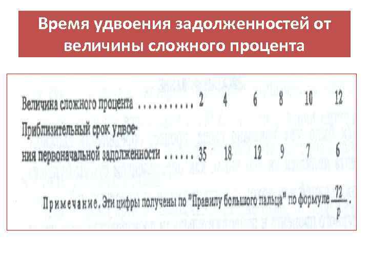 Время удвоения задолженностей от  величины сложного процента 