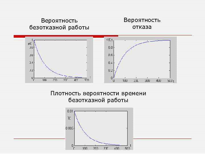 Во время вероятного. Вероятность безотказной работы график. График вероятности отказа. График зависимости вероятности безотказной работы. Вероятность безотказной работы формула.