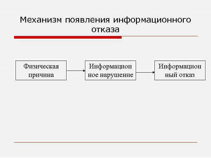 Механизм появления информационного отказа Физическая Информацион причина ное нарушение ный отказ 