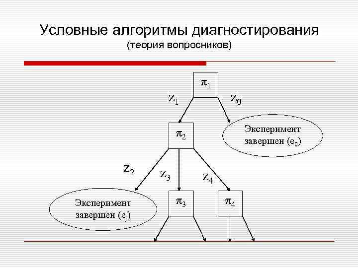 Условные алгоритмы диагностирования (теория вопросников) π1 z 1 z 0 π2 Эксперимент завершен (e