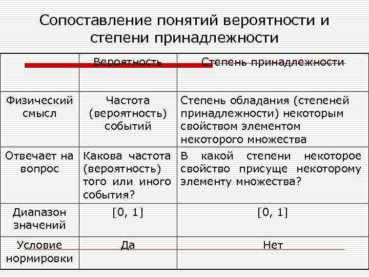 Сравнение понятий