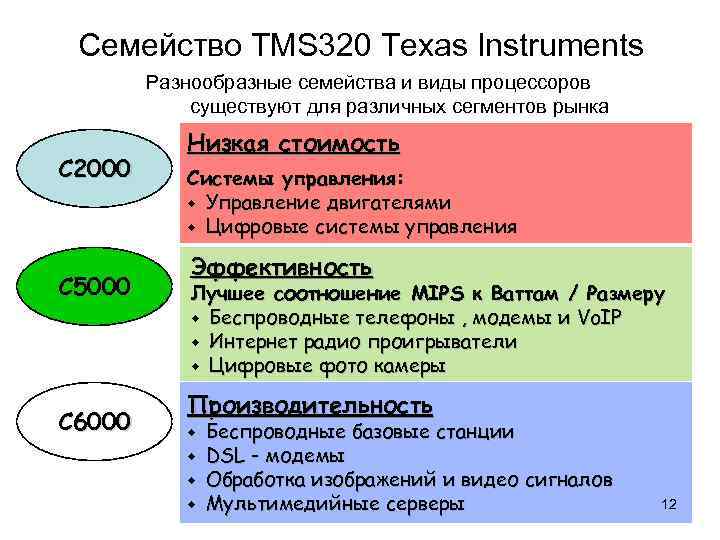  Семейство TMS 320 Texas Instruments Разнообразные семейства и виды процессоров существуют для различных